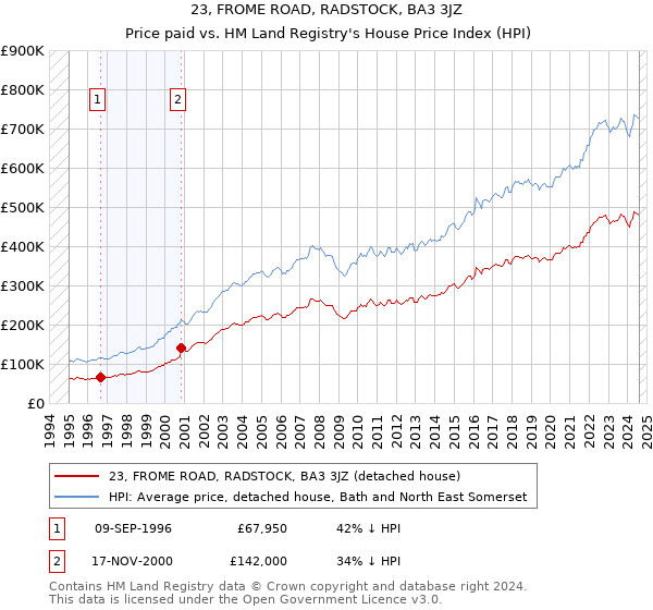 23, FROME ROAD, RADSTOCK, BA3 3JZ: Price paid vs HM Land Registry's House Price Index