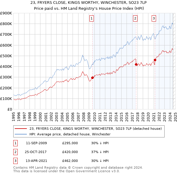 23, FRYERS CLOSE, KINGS WORTHY, WINCHESTER, SO23 7LP: Price paid vs HM Land Registry's House Price Index