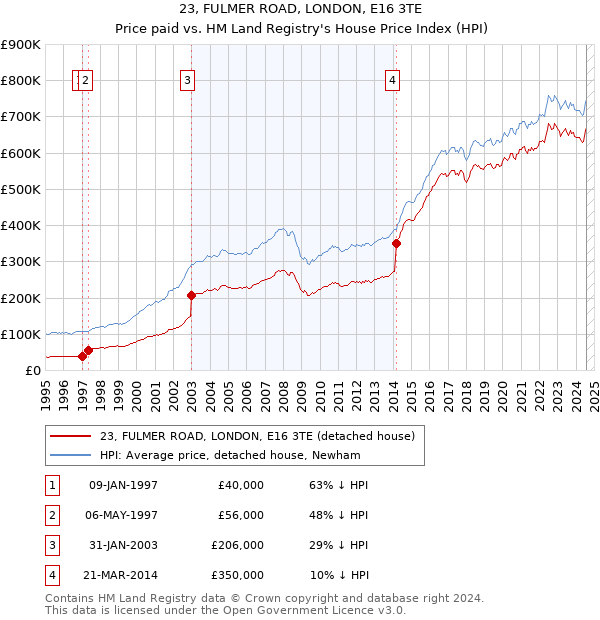 23, FULMER ROAD, LONDON, E16 3TE: Price paid vs HM Land Registry's House Price Index