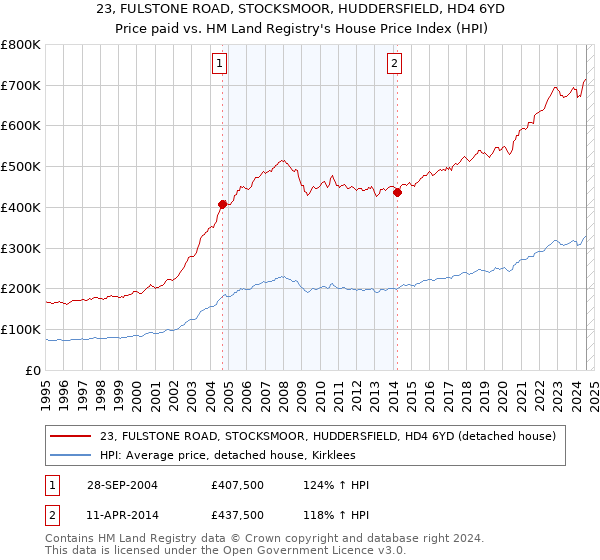 23, FULSTONE ROAD, STOCKSMOOR, HUDDERSFIELD, HD4 6YD: Price paid vs HM Land Registry's House Price Index