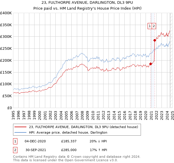 23, FULTHORPE AVENUE, DARLINGTON, DL3 9PU: Price paid vs HM Land Registry's House Price Index