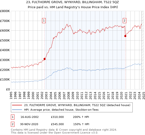 23, FULTHORPE GROVE, WYNYARD, BILLINGHAM, TS22 5QZ: Price paid vs HM Land Registry's House Price Index