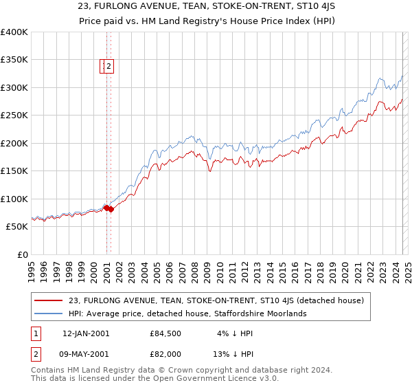 23, FURLONG AVENUE, TEAN, STOKE-ON-TRENT, ST10 4JS: Price paid vs HM Land Registry's House Price Index