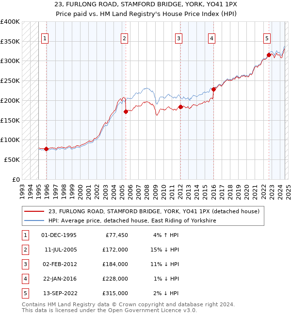 23, FURLONG ROAD, STAMFORD BRIDGE, YORK, YO41 1PX: Price paid vs HM Land Registry's House Price Index