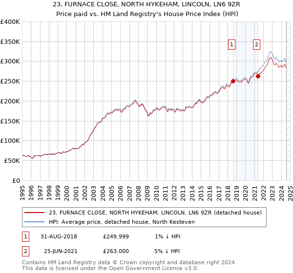 23, FURNACE CLOSE, NORTH HYKEHAM, LINCOLN, LN6 9ZR: Price paid vs HM Land Registry's House Price Index