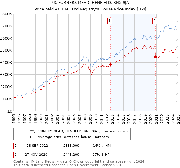 23, FURNERS MEAD, HENFIELD, BN5 9JA: Price paid vs HM Land Registry's House Price Index