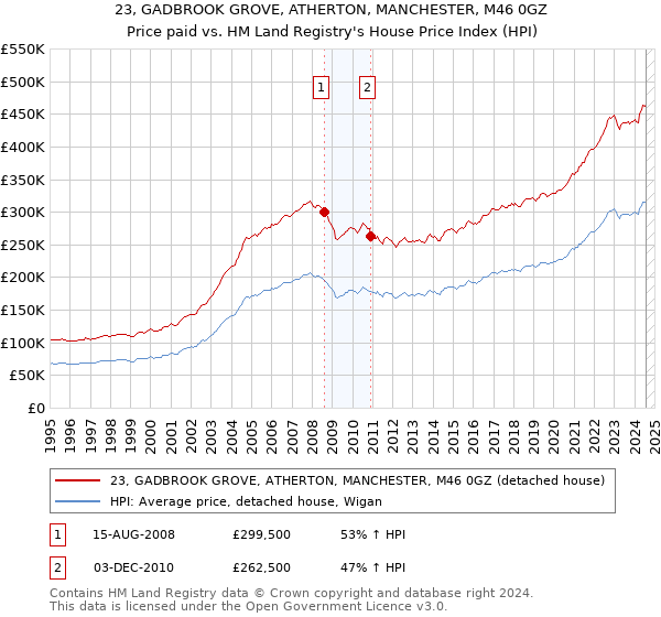 23, GADBROOK GROVE, ATHERTON, MANCHESTER, M46 0GZ: Price paid vs HM Land Registry's House Price Index