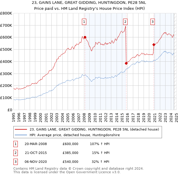 23, GAINS LANE, GREAT GIDDING, HUNTINGDON, PE28 5NL: Price paid vs HM Land Registry's House Price Index