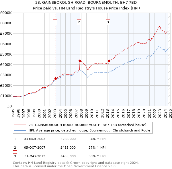 23, GAINSBOROUGH ROAD, BOURNEMOUTH, BH7 7BD: Price paid vs HM Land Registry's House Price Index