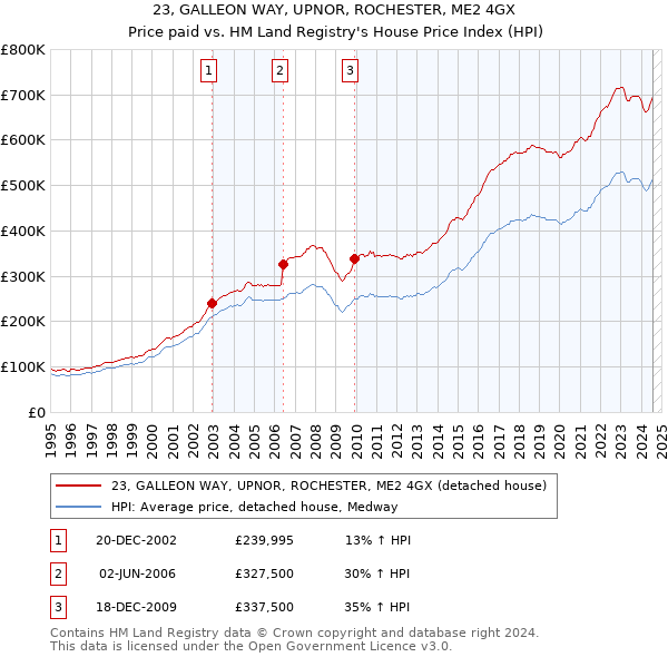 23, GALLEON WAY, UPNOR, ROCHESTER, ME2 4GX: Price paid vs HM Land Registry's House Price Index