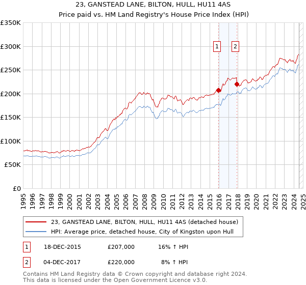 23, GANSTEAD LANE, BILTON, HULL, HU11 4AS: Price paid vs HM Land Registry's House Price Index