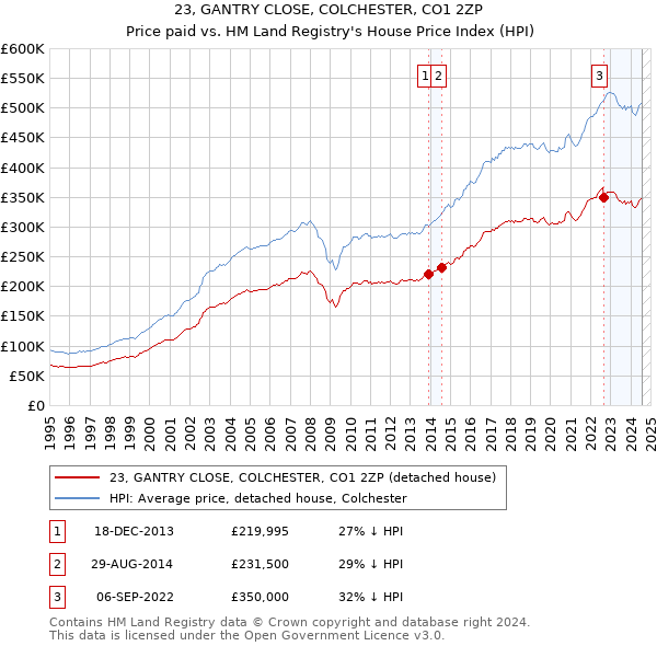 23, GANTRY CLOSE, COLCHESTER, CO1 2ZP: Price paid vs HM Land Registry's House Price Index