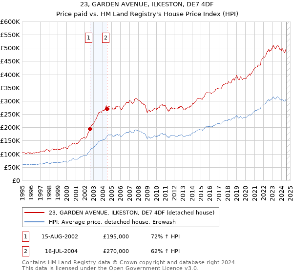 23, GARDEN AVENUE, ILKESTON, DE7 4DF: Price paid vs HM Land Registry's House Price Index