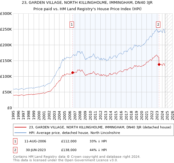 23, GARDEN VILLAGE, NORTH KILLINGHOLME, IMMINGHAM, DN40 3JR: Price paid vs HM Land Registry's House Price Index