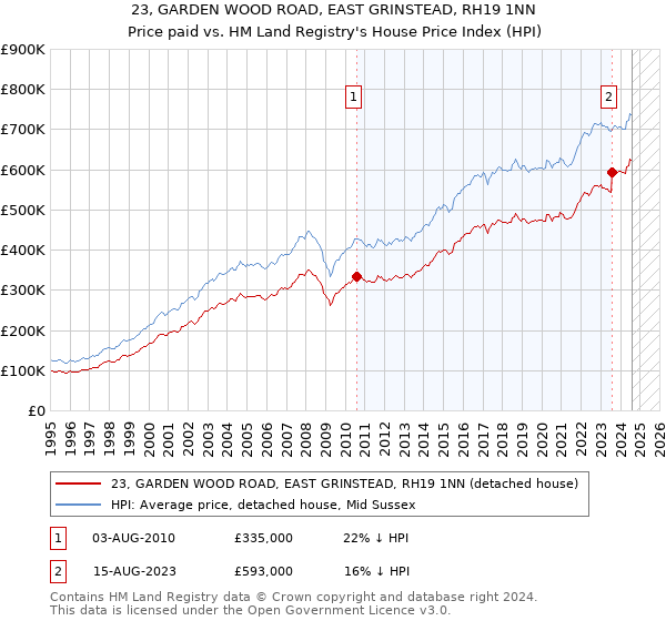 23, GARDEN WOOD ROAD, EAST GRINSTEAD, RH19 1NN: Price paid vs HM Land Registry's House Price Index