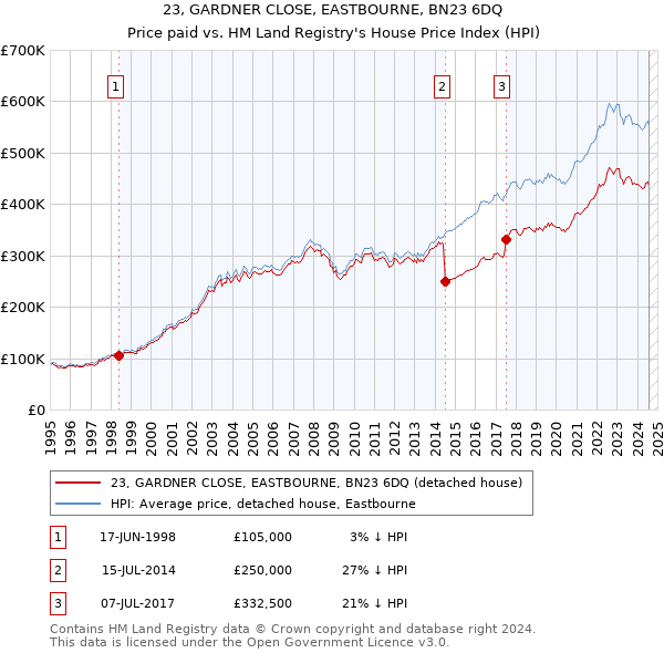 23, GARDNER CLOSE, EASTBOURNE, BN23 6DQ: Price paid vs HM Land Registry's House Price Index