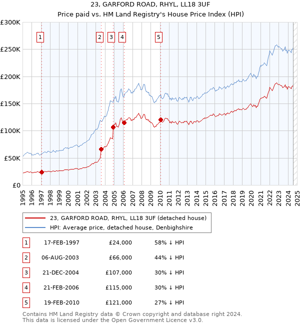 23, GARFORD ROAD, RHYL, LL18 3UF: Price paid vs HM Land Registry's House Price Index