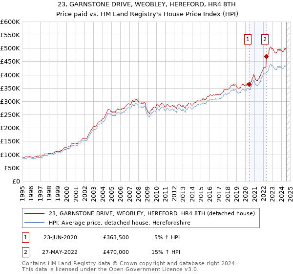 23, GARNSTONE DRIVE, WEOBLEY, HEREFORD, HR4 8TH: Price paid vs HM Land Registry's House Price Index