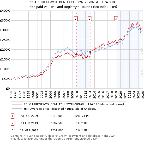 23, GARREGLWYD, BENLLECH, TYN-Y-GONGL, LL74 8RB: Price paid vs HM Land Registry's House Price Index