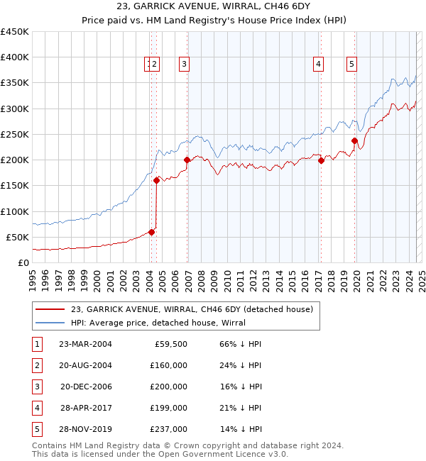 23, GARRICK AVENUE, WIRRAL, CH46 6DY: Price paid vs HM Land Registry's House Price Index