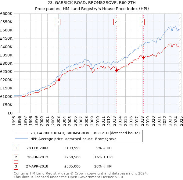 23, GARRICK ROAD, BROMSGROVE, B60 2TH: Price paid vs HM Land Registry's House Price Index