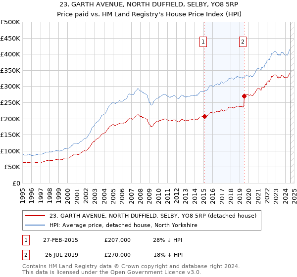 23, GARTH AVENUE, NORTH DUFFIELD, SELBY, YO8 5RP: Price paid vs HM Land Registry's House Price Index