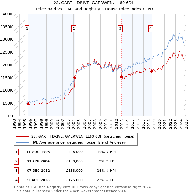 23, GARTH DRIVE, GAERWEN, LL60 6DH: Price paid vs HM Land Registry's House Price Index