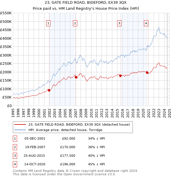 23, GATE FIELD ROAD, BIDEFORD, EX39 3QX: Price paid vs HM Land Registry's House Price Index