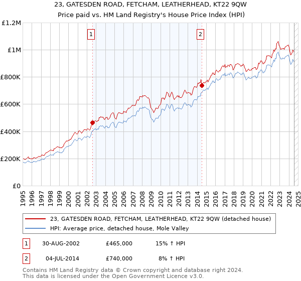 23, GATESDEN ROAD, FETCHAM, LEATHERHEAD, KT22 9QW: Price paid vs HM Land Registry's House Price Index