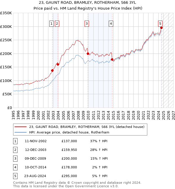 23, GAUNT ROAD, BRAMLEY, ROTHERHAM, S66 3YL: Price paid vs HM Land Registry's House Price Index