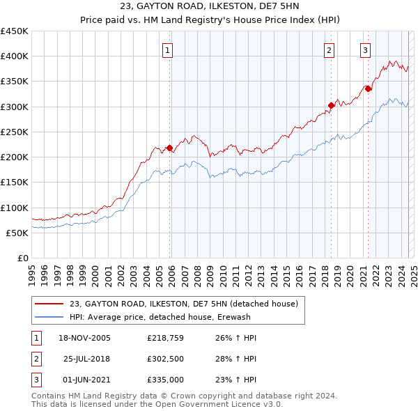 23, GAYTON ROAD, ILKESTON, DE7 5HN: Price paid vs HM Land Registry's House Price Index