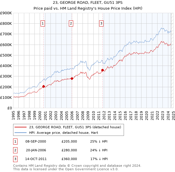 23, GEORGE ROAD, FLEET, GU51 3PS: Price paid vs HM Land Registry's House Price Index