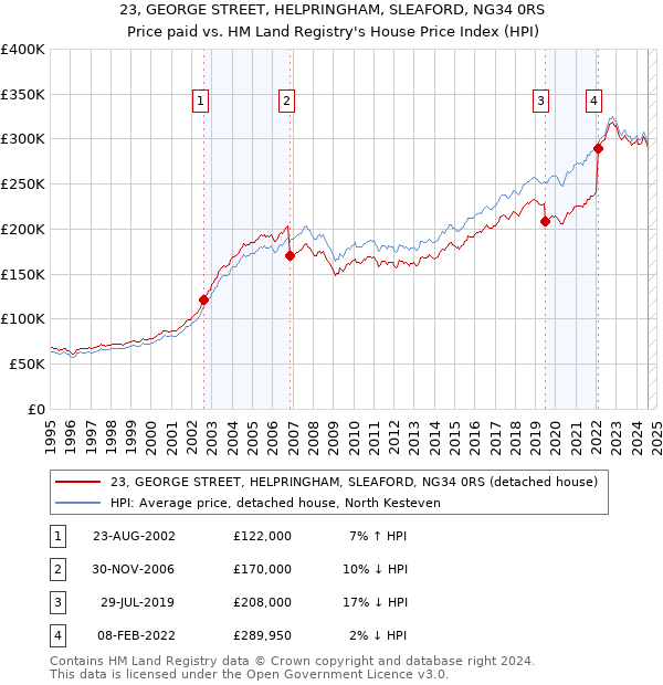 23, GEORGE STREET, HELPRINGHAM, SLEAFORD, NG34 0RS: Price paid vs HM Land Registry's House Price Index