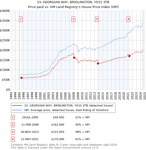 23, GEORGIAN WAY, BRIDLINGTON, YO15 3TB: Price paid vs HM Land Registry's House Price Index