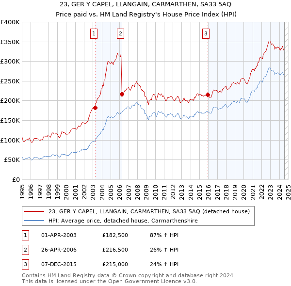 23, GER Y CAPEL, LLANGAIN, CARMARTHEN, SA33 5AQ: Price paid vs HM Land Registry's House Price Index