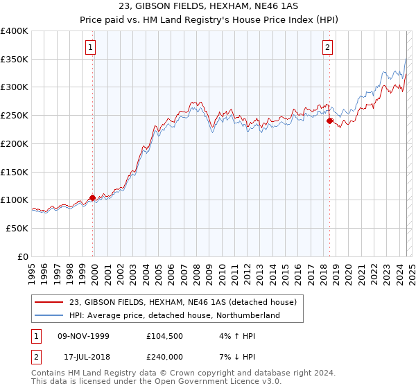 23, GIBSON FIELDS, HEXHAM, NE46 1AS: Price paid vs HM Land Registry's House Price Index