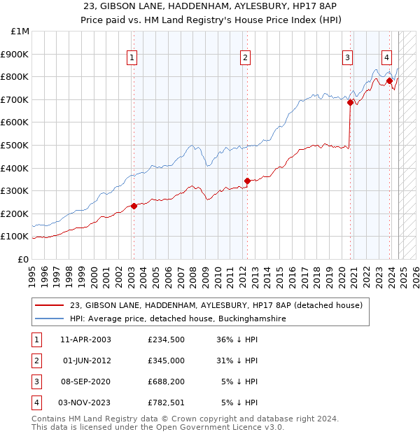 23, GIBSON LANE, HADDENHAM, AYLESBURY, HP17 8AP: Price paid vs HM Land Registry's House Price Index