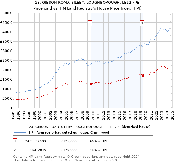 23, GIBSON ROAD, SILEBY, LOUGHBOROUGH, LE12 7PE: Price paid vs HM Land Registry's House Price Index