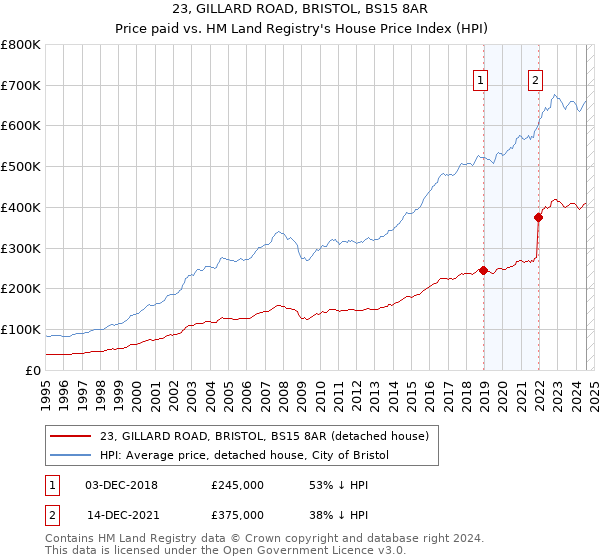 23, GILLARD ROAD, BRISTOL, BS15 8AR: Price paid vs HM Land Registry's House Price Index