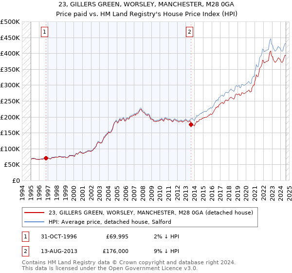 23, GILLERS GREEN, WORSLEY, MANCHESTER, M28 0GA: Price paid vs HM Land Registry's House Price Index