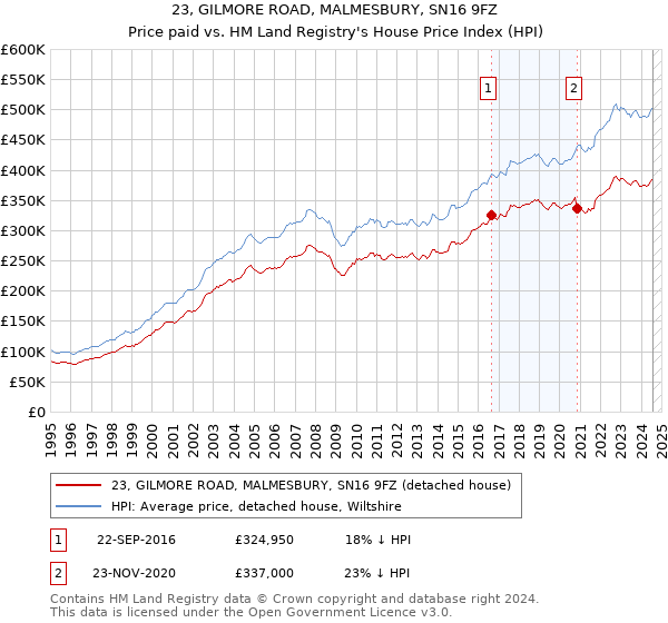 23, GILMORE ROAD, MALMESBURY, SN16 9FZ: Price paid vs HM Land Registry's House Price Index