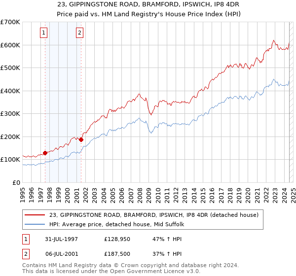 23, GIPPINGSTONE ROAD, BRAMFORD, IPSWICH, IP8 4DR: Price paid vs HM Land Registry's House Price Index