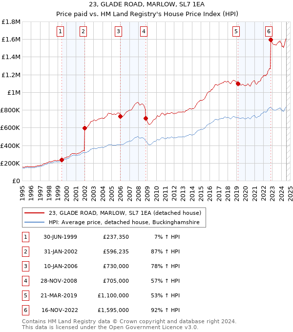 23, GLADE ROAD, MARLOW, SL7 1EA: Price paid vs HM Land Registry's House Price Index