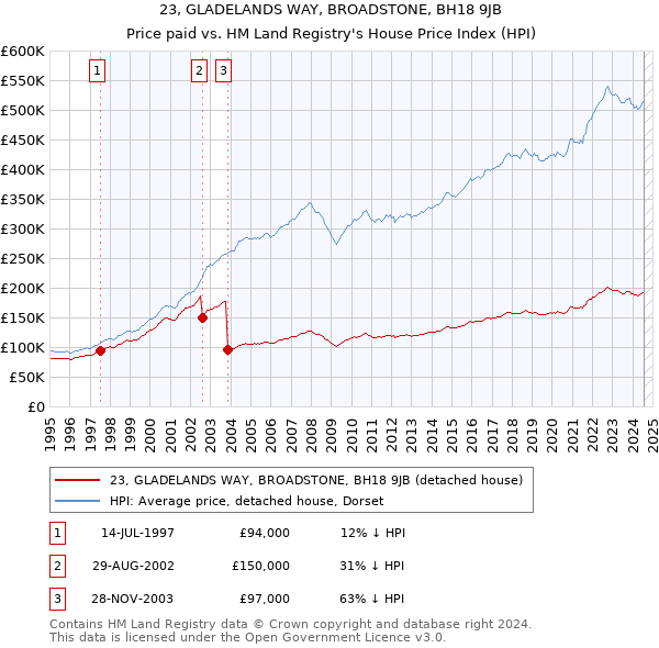 23, GLADELANDS WAY, BROADSTONE, BH18 9JB: Price paid vs HM Land Registry's House Price Index