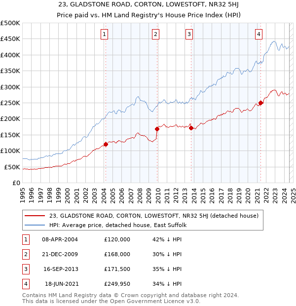 23, GLADSTONE ROAD, CORTON, LOWESTOFT, NR32 5HJ: Price paid vs HM Land Registry's House Price Index