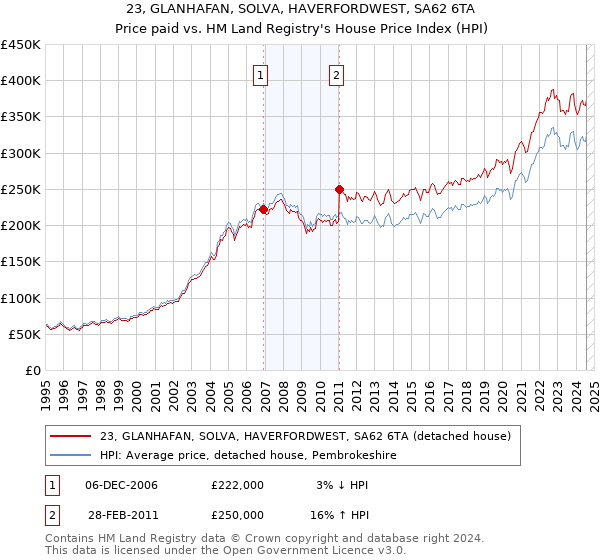 23, GLANHAFAN, SOLVA, HAVERFORDWEST, SA62 6TA: Price paid vs HM Land Registry's House Price Index