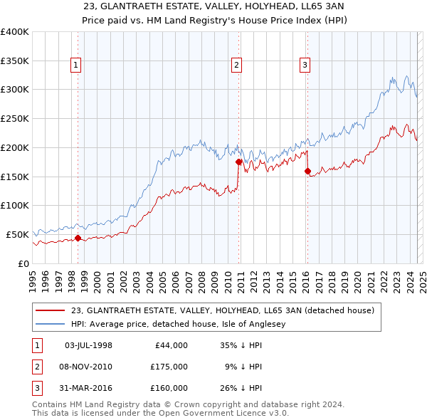 23, GLANTRAETH ESTATE, VALLEY, HOLYHEAD, LL65 3AN: Price paid vs HM Land Registry's House Price Index