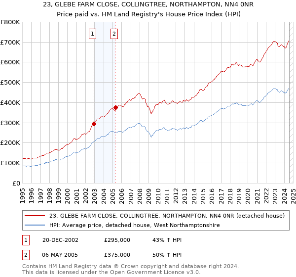 23, GLEBE FARM CLOSE, COLLINGTREE, NORTHAMPTON, NN4 0NR: Price paid vs HM Land Registry's House Price Index