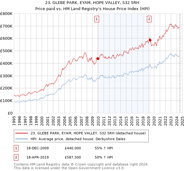 23, GLEBE PARK, EYAM, HOPE VALLEY, S32 5RH: Price paid vs HM Land Registry's House Price Index