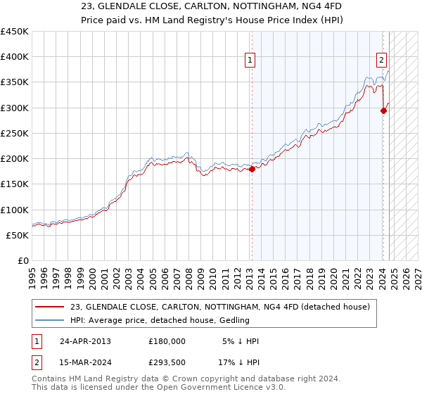 23, GLENDALE CLOSE, CARLTON, NOTTINGHAM, NG4 4FD: Price paid vs HM Land Registry's House Price Index